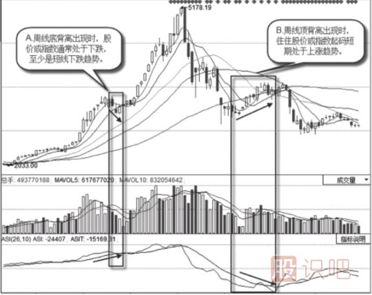 怎么看周<a href=http://www.xinzhai8.com/jsfx/K/ target=_blank class=infotextkey>K線(xiàn)</a>的背離