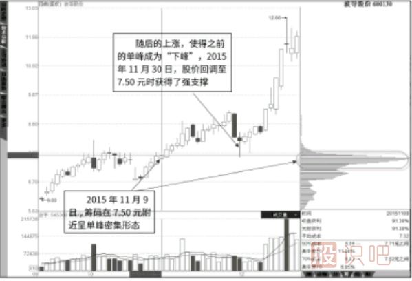 籌碼峰的支撐看法-下峰的支撐作用