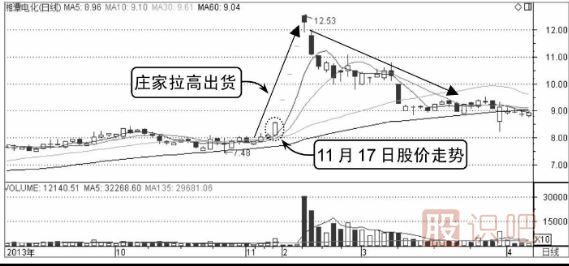 分時(shí)出貨形態(tài)-拉高式出貨