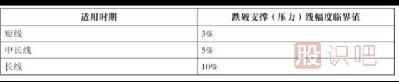 股票的支撐位和壓力位的看法
