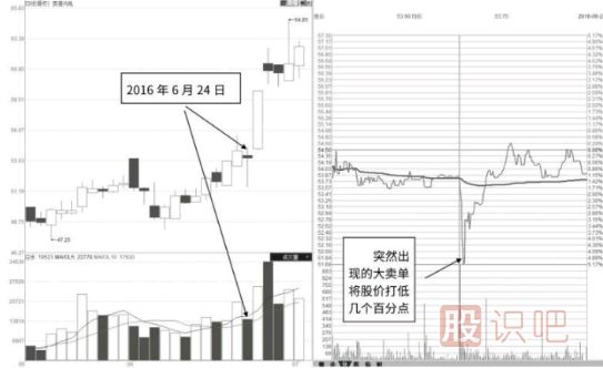 主力試盤(pán)手法及試盤(pán)形態(tài)解讀