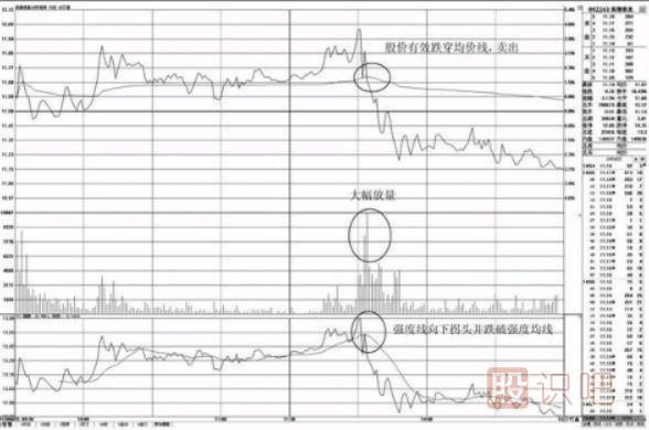 分時(shí)圖賣(mài)點(diǎn)-盤(pán)中跌破均價(jià)線(xiàn)的賣(mài)點(diǎn)