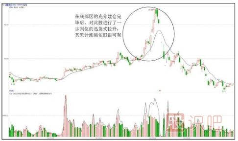股票拉升K線(xiàn)形態(tài)---一步到位的陡峭式攀升形態(tài)