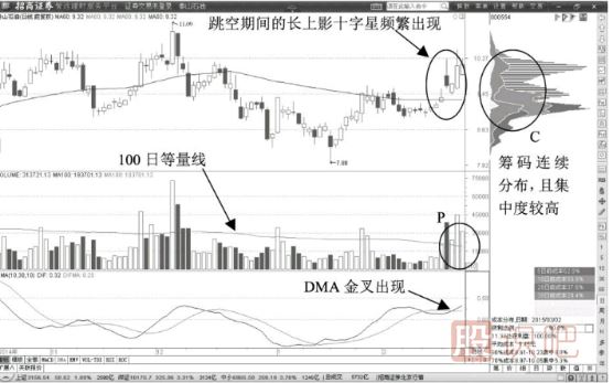 股票拉升前的形態(tài)分析-超長(cháng)影線(xiàn)的十字星頻繁出現時(shí)