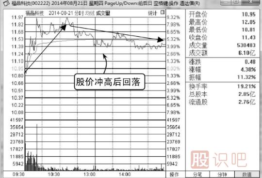 誘空K線(xiàn)圖形態(tài)之長(cháng)上影線(xiàn)假見(jiàn)頂形態(tài)
