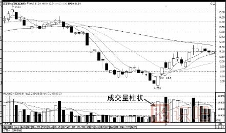 成交量指標基礎知識-什么是縮量-<a href=http://www.xinzhai8.com/GPRM/sy/2032.html target=_blank class=infotextkey>放量</a>-堆量（圖解）