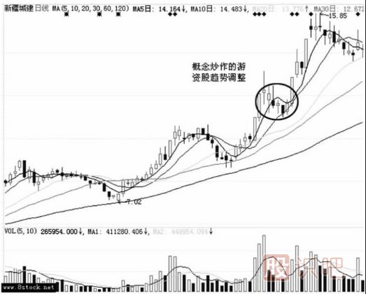 短線(xiàn)洗盤(pán)與出貨區分
