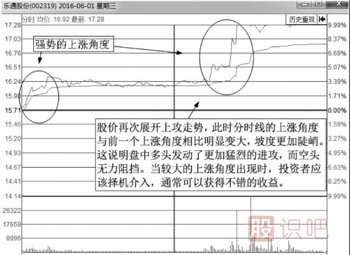 從分時(shí)圖的上漲角度來(lái)分析強勢上漲的圖形