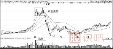 主力出貨手法-縮量出貨與放量出貨形態(tài)介紹