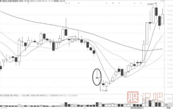 倒錘形與射擊之星K線(xiàn)形態(tài)出現后的短線(xiàn)買(mǎi)入機會(huì )