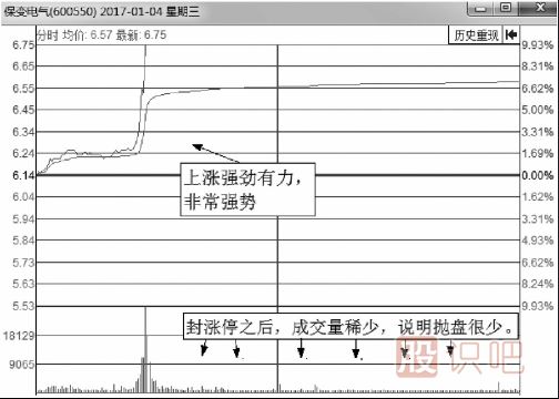 有上漲潛力的分時(shí)走勢圖形總結