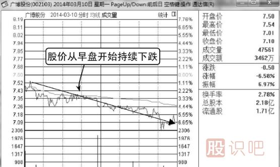 邊拉邊洗分時(shí)圖形態(tài)介紹（圖解）