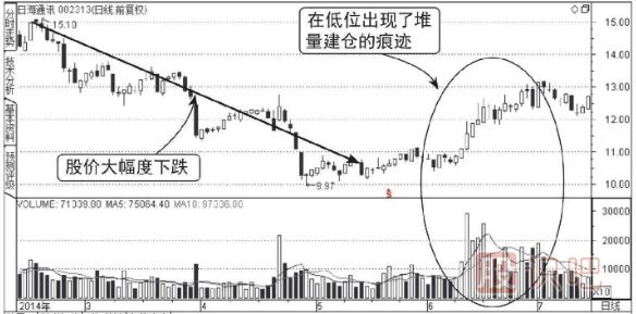 主力低位橫盤(pán)建倉走勢的成交量圖形（圖解）