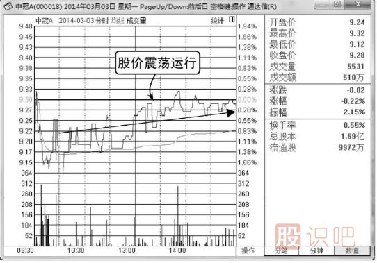 股票分時(shí)圖怎么看-分時(shí)圖看法介紹