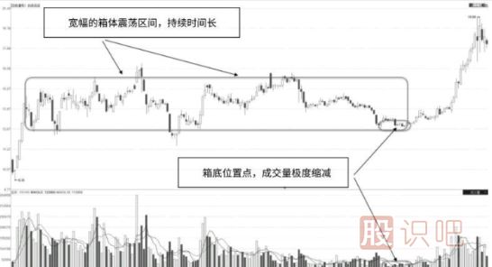 寬幅箱體區低點(diǎn)縮量的成交量形態(tài)解讀