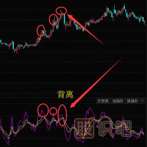 股票技術(shù)分析之KDJ頂<a href=http://www.xinzhai8.com/GPRM/sy/1785.html target=_blank class=infotextkey>背離</a>