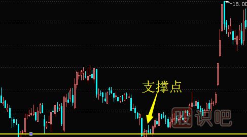 如何判斷股票的反彈點(diǎn)