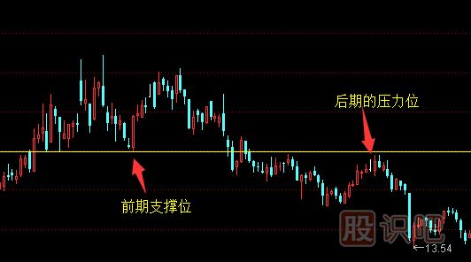 真突破后壓力位與支撐位的轉化-股票分析技巧