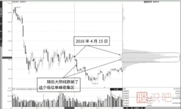 籌碼低位單峰密集是底部特征形態(tài)