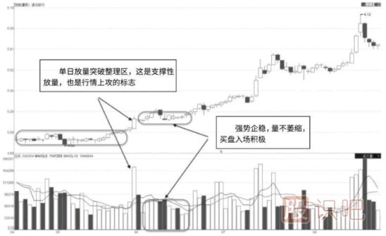 從成交量的形態(tài)和變化分析股票的真假突破