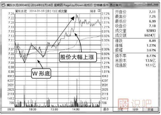 分時(shí)圖看漲形態(tài)-分時(shí)線(xiàn)W形底