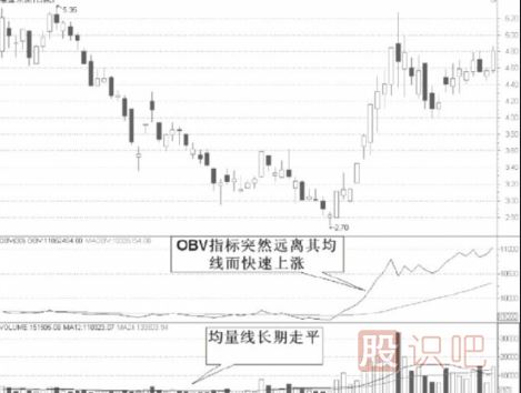 從技術(shù)特征分析短線(xiàn)股的機會(huì )
