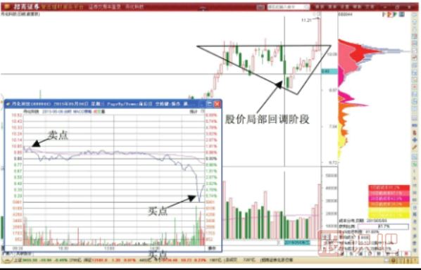 三角形調整形態(tài)T+0交易機會(huì )-三角形轉折點(diǎn)的做T技巧