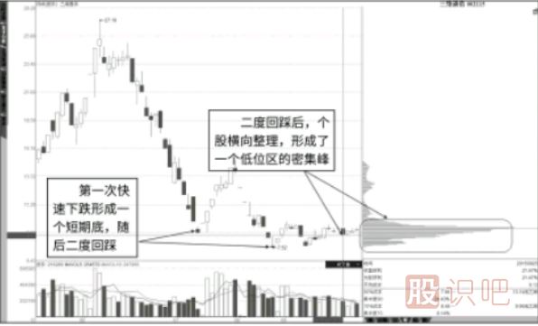 結合K線(xiàn)形態(tài)看低位峰