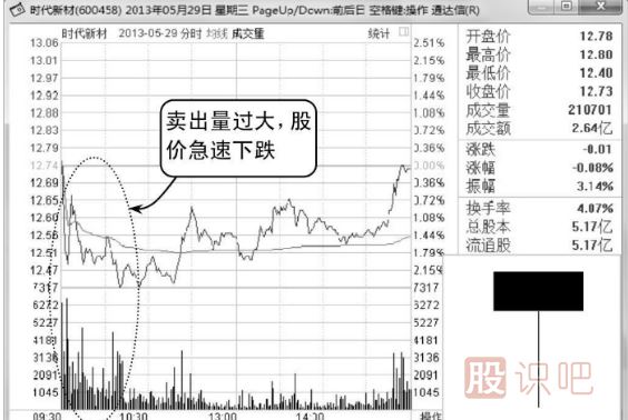 上吊陽(yáng)線(xiàn)與陰線(xiàn)的后市區別-K線(xiàn)圖圖解
