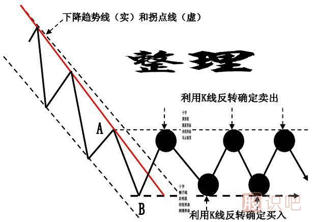 股票趨勢線(xiàn)分析-趨勢線(xiàn)的買(mǎi)賣(mài)點(diǎn)