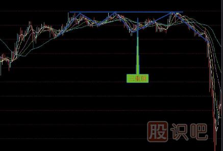賣(mài)出<a href=http://www.xinzhai8.com/jszb/K/ target=_blank class=infotextkey>K線(xiàn)圖</a>形態(tài)組合-三重頂賣(mài)點(diǎn)-多重頂賣(mài)點(diǎn)