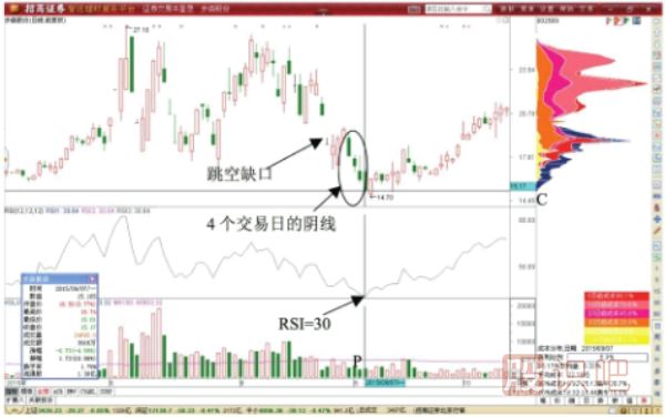 股價(jià)跌破籌碼峰后的做T減倉機會(huì )