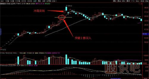 一套完整的股票買(mǎi)賣(mài)點(diǎn)交易技術(shù)