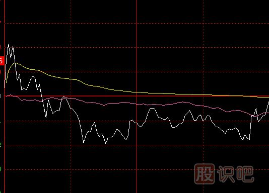 看分時(shí)圖走勢時(shí)黃色成本均價(jià)線(xiàn)的實(shí)戰應用技巧