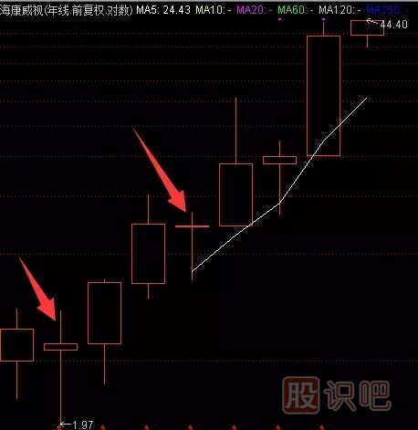 如何分析一只股票的未來(lái)漲幅空間及長(cháng)線(xiàn)選股技巧