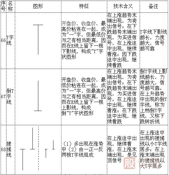 k線(xiàn)形態(tài)圖解大全-最全股票K線(xiàn)形態(tài)分析