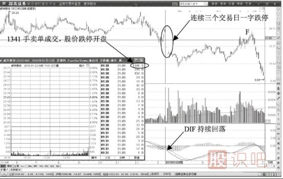 跌停開(kāi)盤(pán)出貨一字板形態(tài)