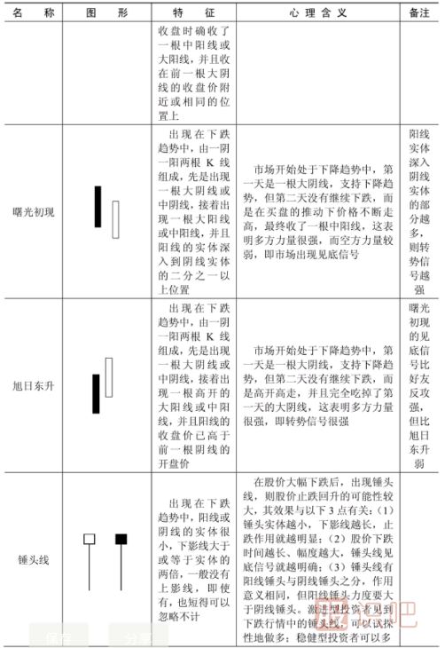 什么樣的K線(xiàn)形態(tài)是見(jiàn)底信號？以下是見(jiàn)底K線(xiàn)形態(tài)一覽表