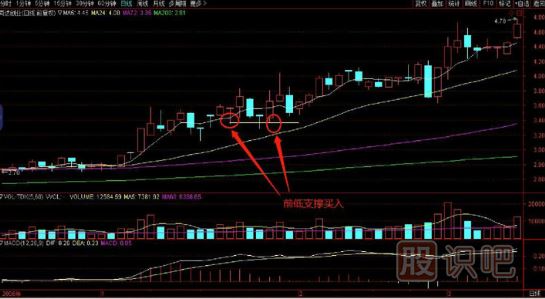 前期低位支撐的買(mǎi)入技巧分析