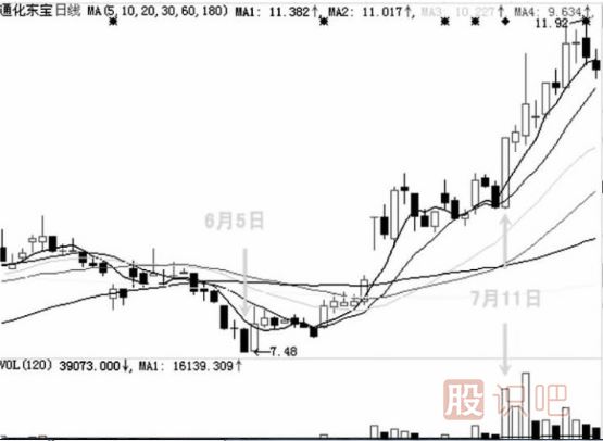 洗盤(pán)的k線(xiàn)形態(tài)-旗形整理形態(tài)（圖解）