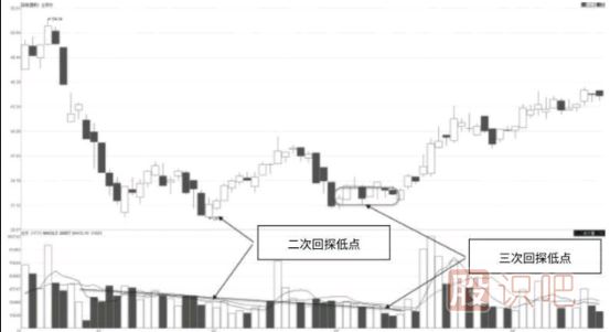 縮量雙（三）探低的成交量特征