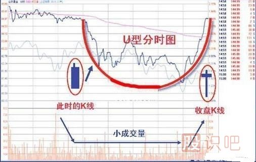 操盤(pán)手經(jīng)常用的洗盤(pán)手法