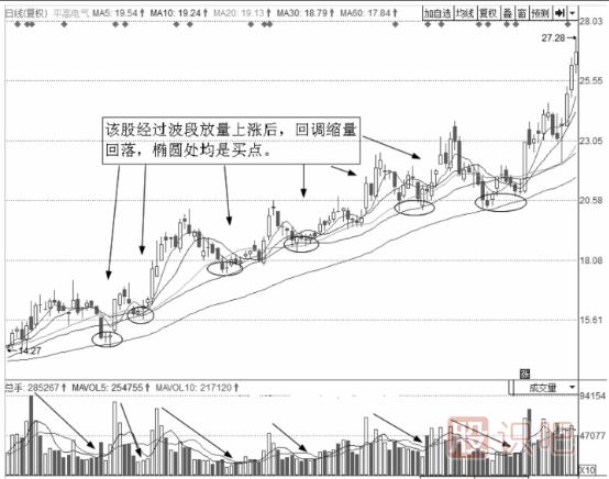 縮量回調后的買(mǎi)入點(diǎn)分析