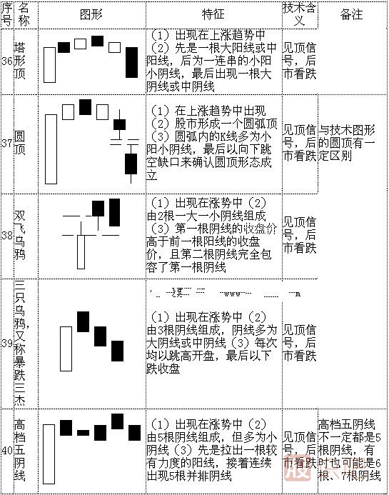 k線(xiàn)形態(tài)圖解大全-最全股票K線(xiàn)形態(tài)分析