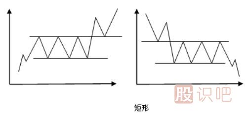 跌破矩形整理止損策略