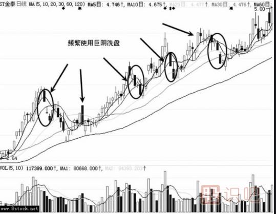 大陰線(xiàn)洗盤(pán)的形態(tài)特征（圖解）