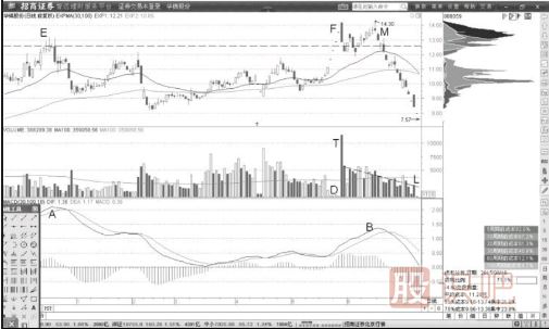 一字天量頂與MACD頂背離后的高拋賣(mài)出點(diǎn)