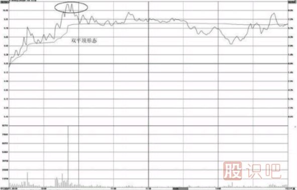 分時(shí)圖賣(mài)出形態(tài)-跌破前期低點(diǎn)與雙平頂形態(tài)