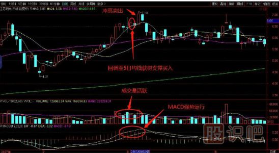 選擇強勢回調股買(mǎi)入法，買(mǎi)在5日均線(xiàn)處