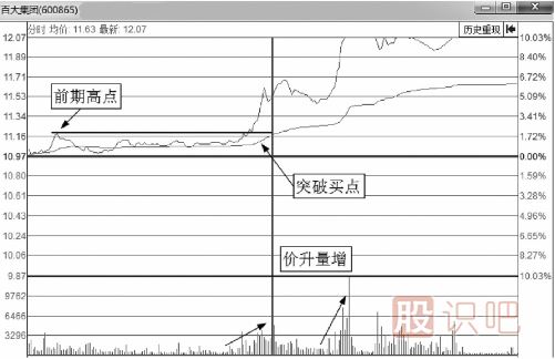 分時(shí)圖最佳買(mǎi)點(diǎn)-突破后的買(mǎi)入技巧